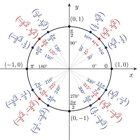unit circlw|Unit Circle .